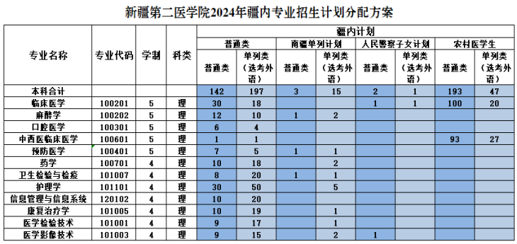 新疆第二医学院2024年疆内专业招生计划分配方案