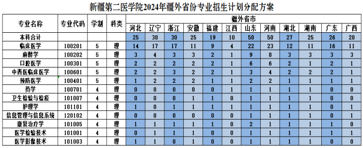 新疆第二医学院2024年疆外省份专业招生计划分配方案