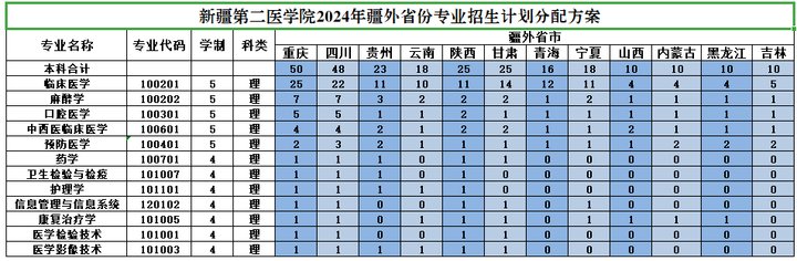 新疆第二医学院2024年疆外省份专业招生计划分配方案