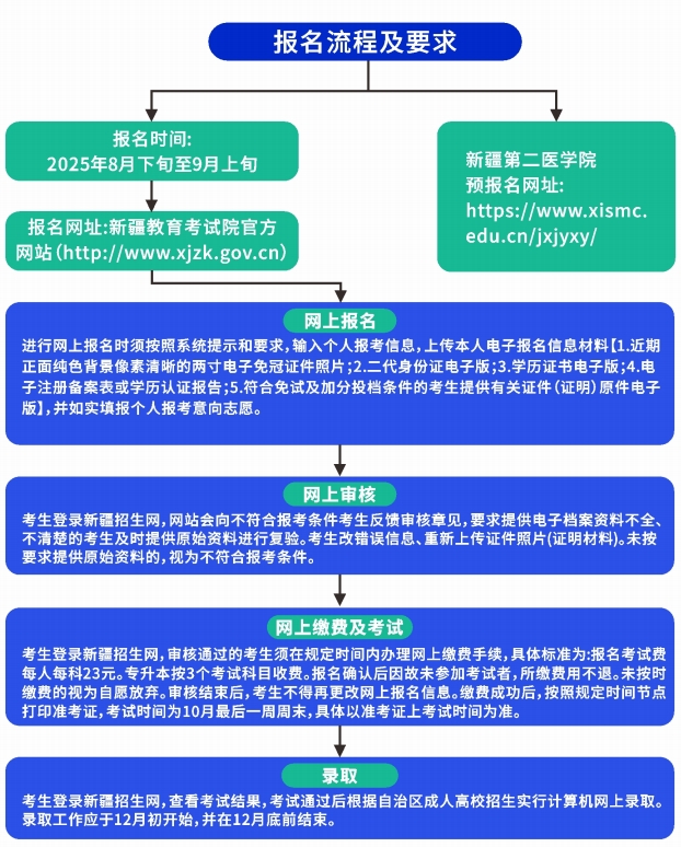 报名条件及报名流程