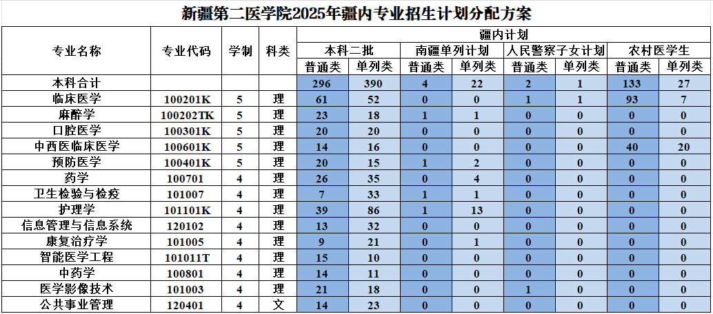 新疆第二医学院2025年疆内专业招生计划分配方案 新疆第二医学院2025年疆内专业招生计划分配方案