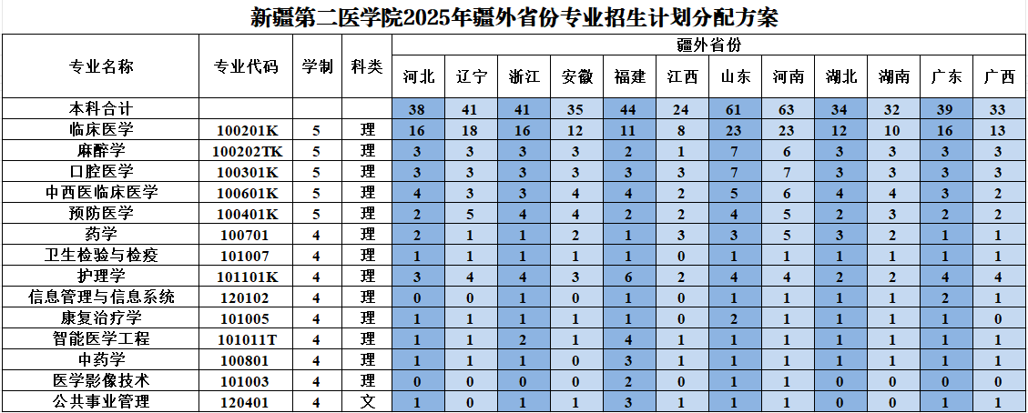 新疆第二医学院2025年疆外省份专业招生计划分配方案 新疆第二医学院2025年疆外省份专业招生计划分配方案