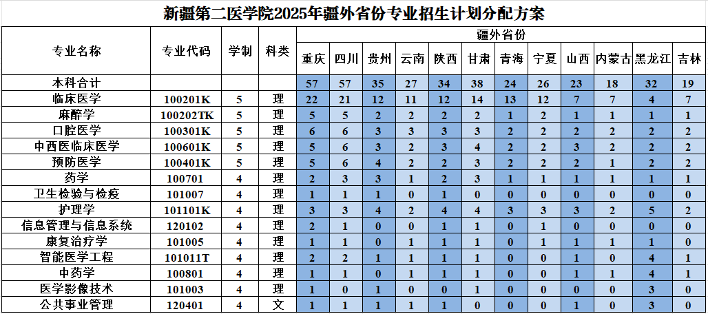 新疆第二医学院2025年疆外省份专业招生计划分配方案 新疆第二医学院2025年疆外省份专业招生计划分配方案