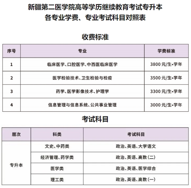 新疆第二医学院高等学历继续教育考试专升本各专业学费、专业考试科目对照表