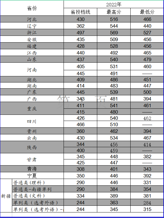 新疆第二医学院2022年录取情况一览表