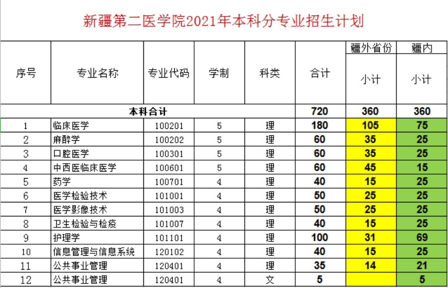 新疆第二医学院－2021年招生计划
