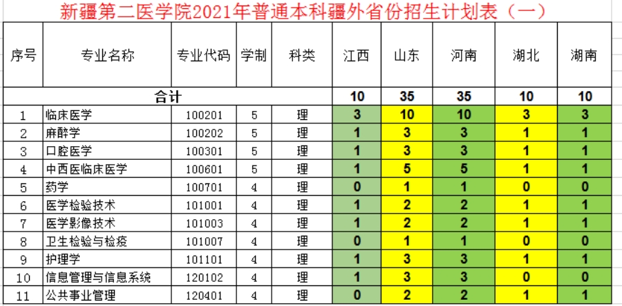 新疆第二医学院－2021年招生计划
