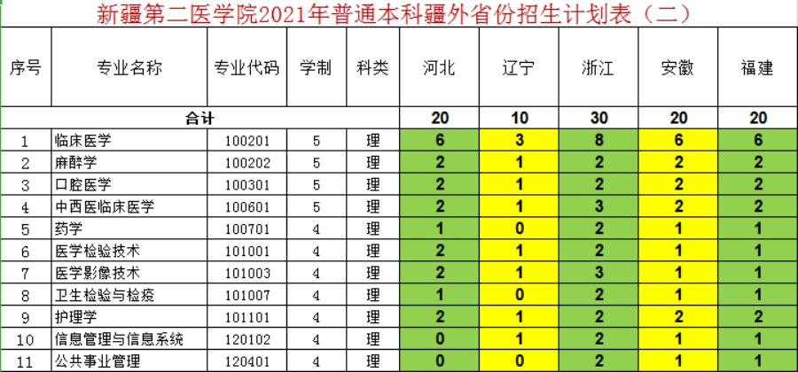 新疆第二医学院－2021年招生计划