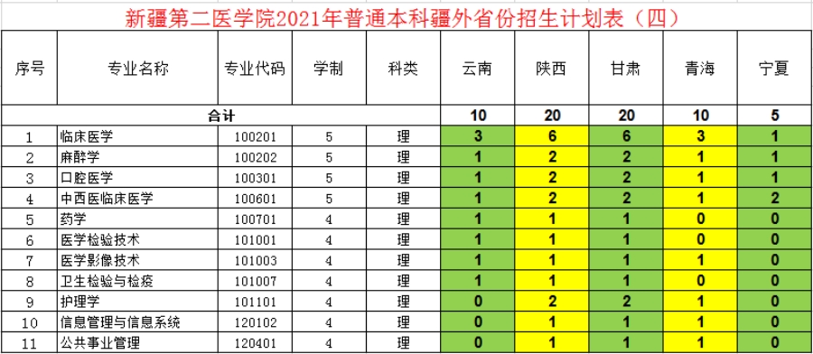新疆第二医学院－2021年招生计划