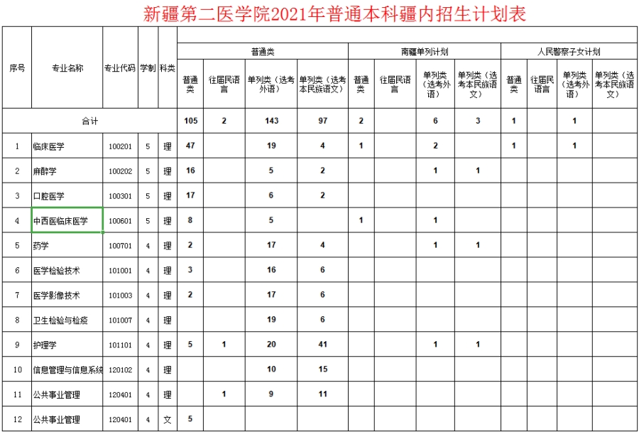 新疆第二医学院－2021年招生计划