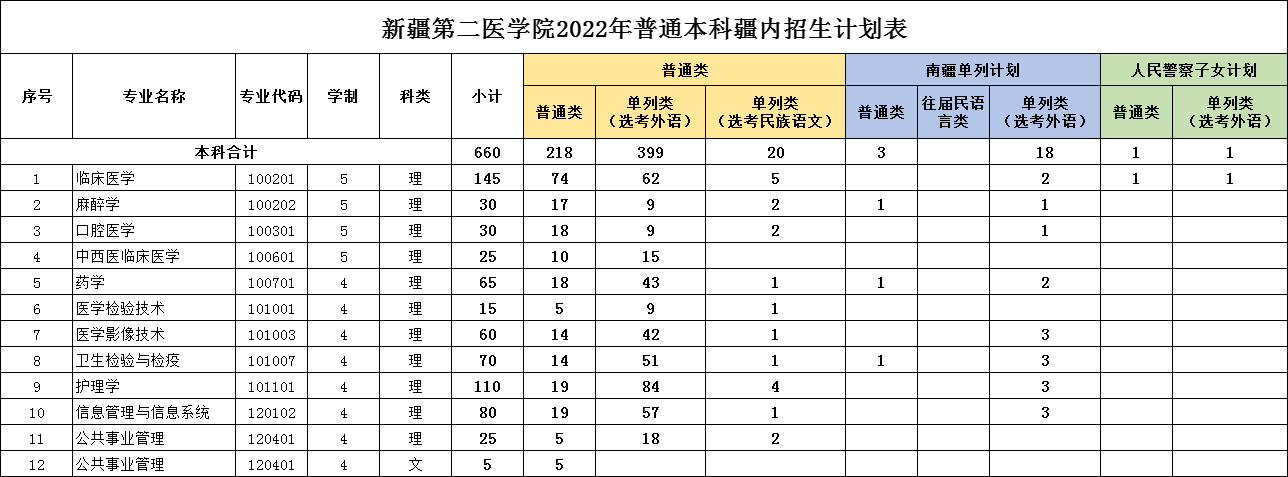新疆第二医学院2022年普通本科疆内招生计划表