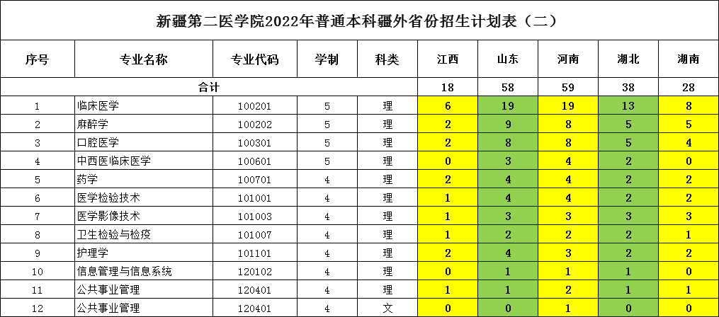 新疆第二医学院2022年普通本科疆外省份招生计划表
