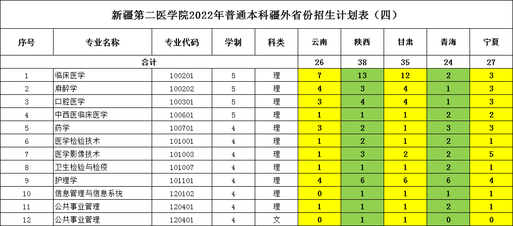 新疆第二医学院2022年普通本科疆外省份招生计划表