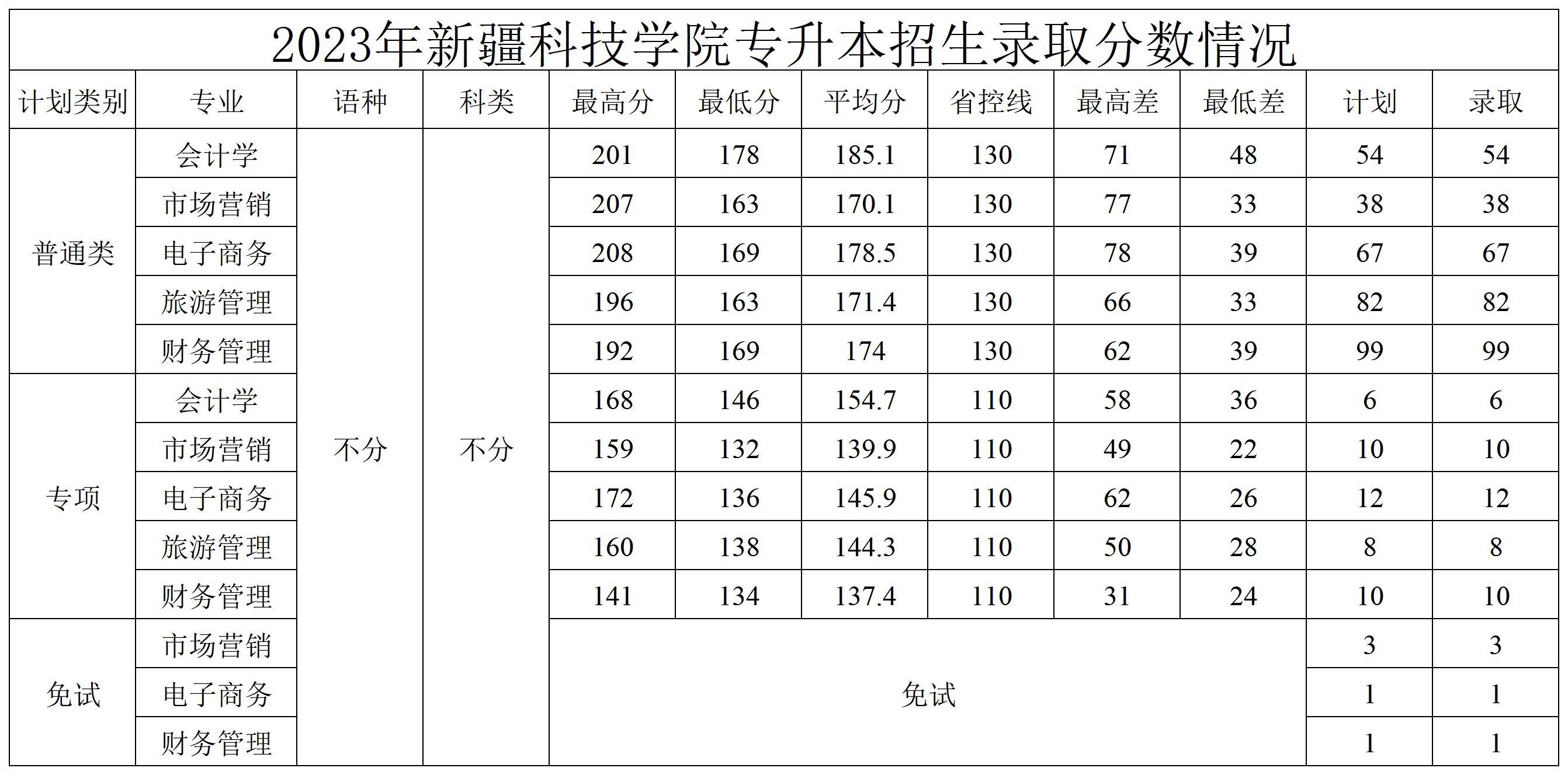 新疆科技学院2023年专升本录取分数