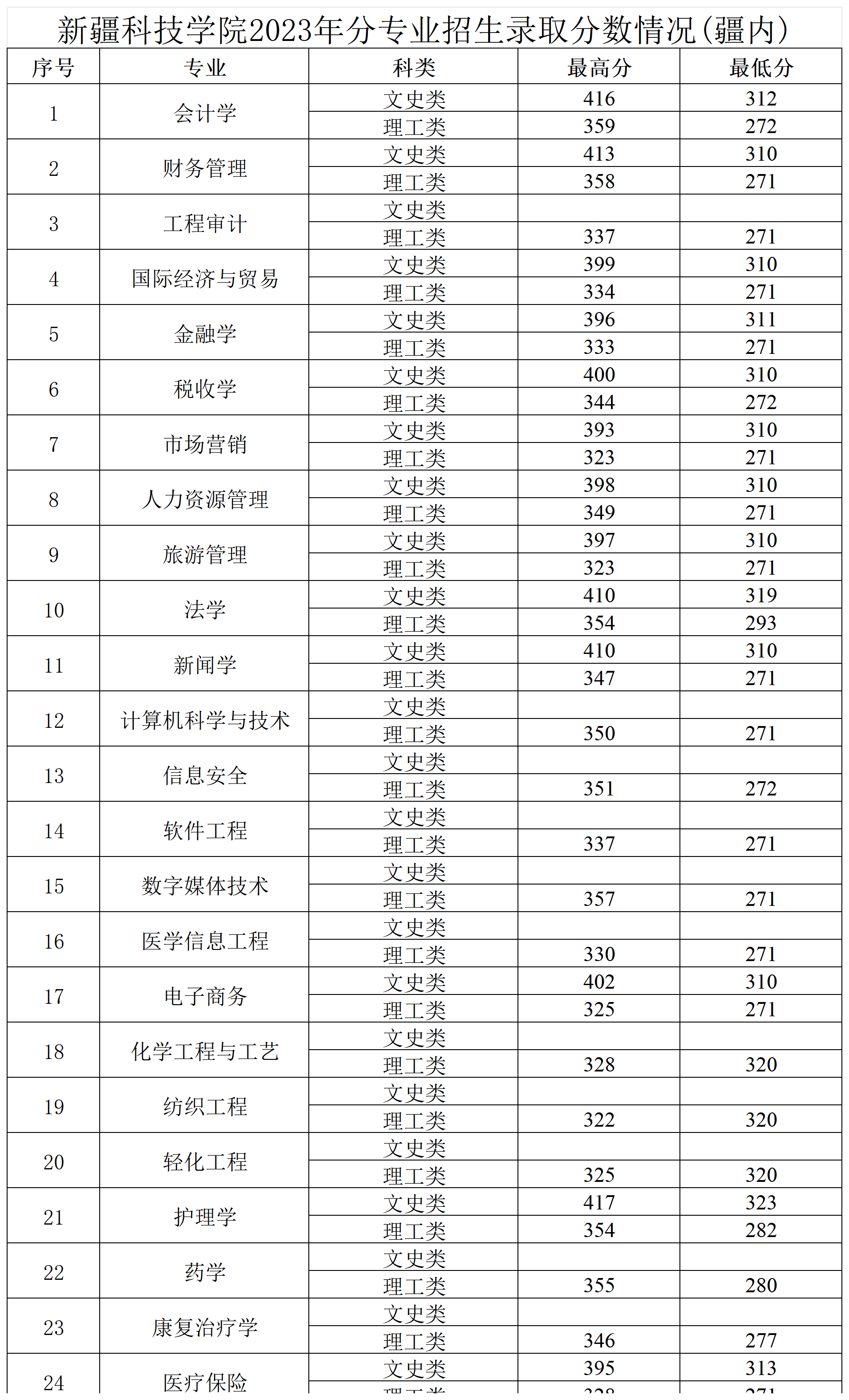 新疆科技学院2023年分专业招生录取分数情况_2023分专业录取分数情况-疆内