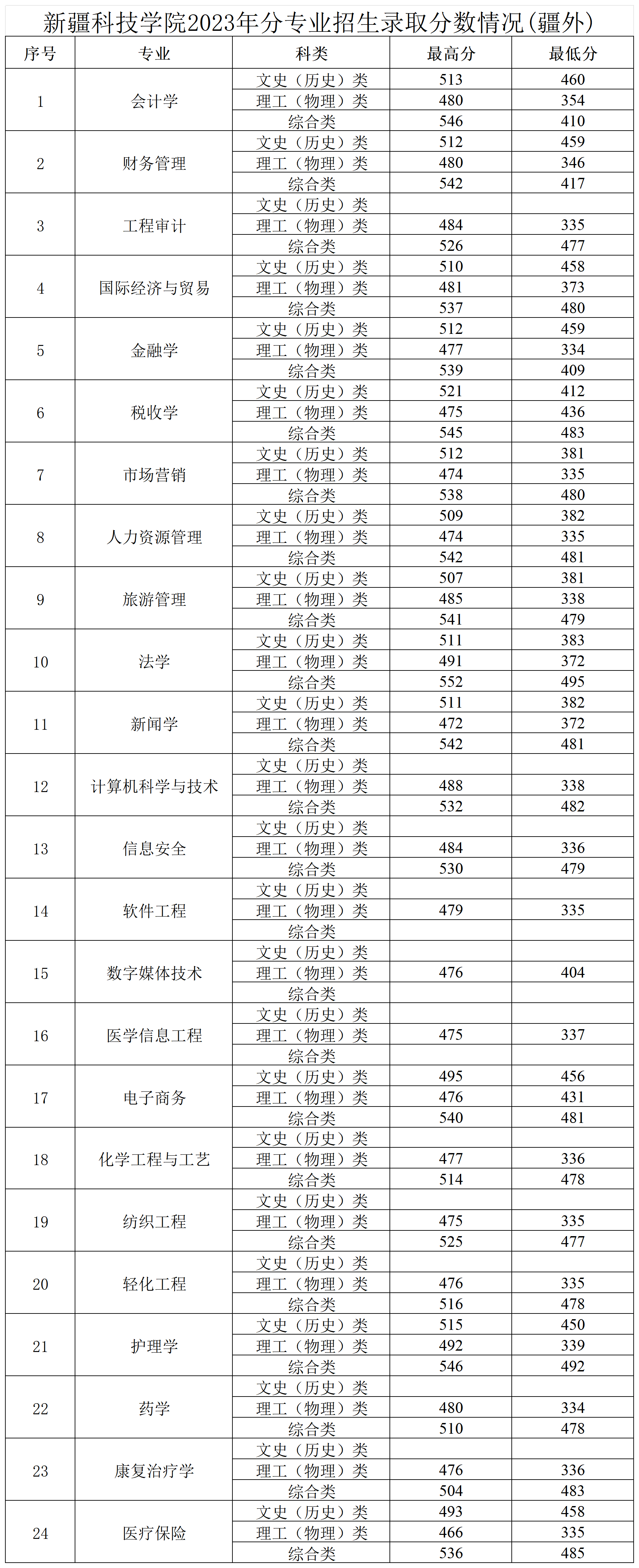 新疆科技学院2023年分专业招生录取分数情况_2023分专业录取分数情况-疆外