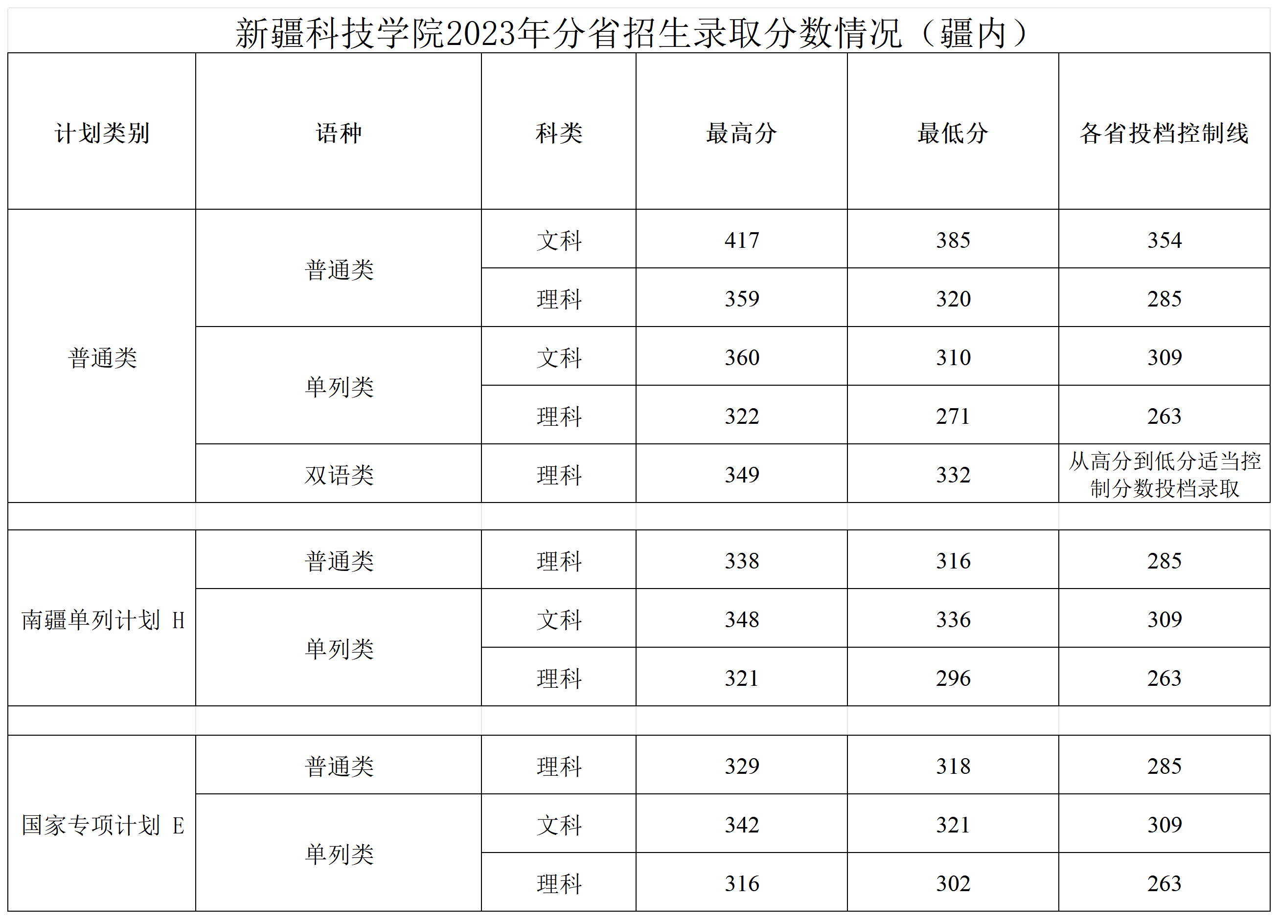新疆科技学院2023年分省招生录取分数情况_2023年分省招生录取分数情况-疆内