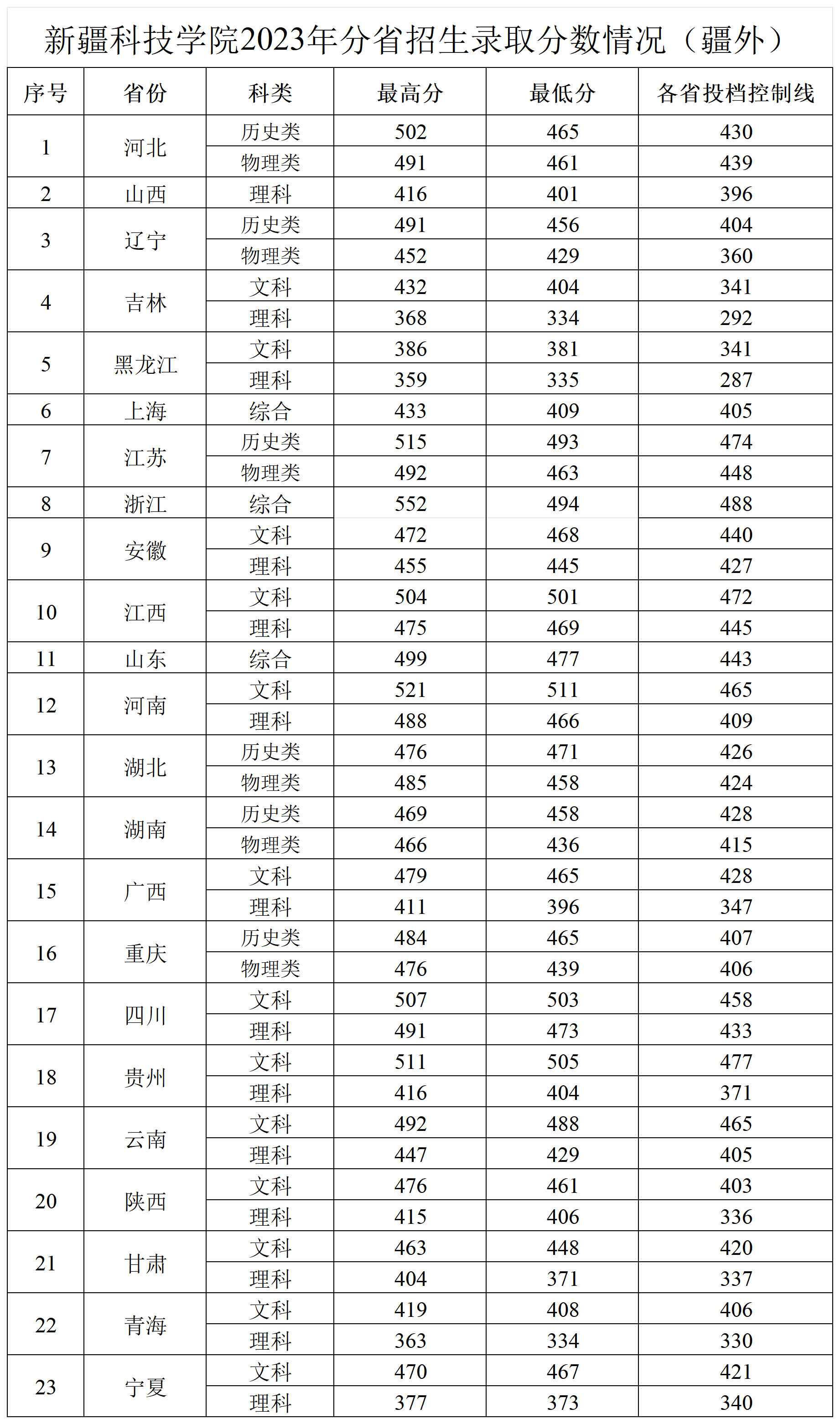 新疆科技学院2023年分省招生录取分数情况_2023年分省招生录取分数情况-疆外