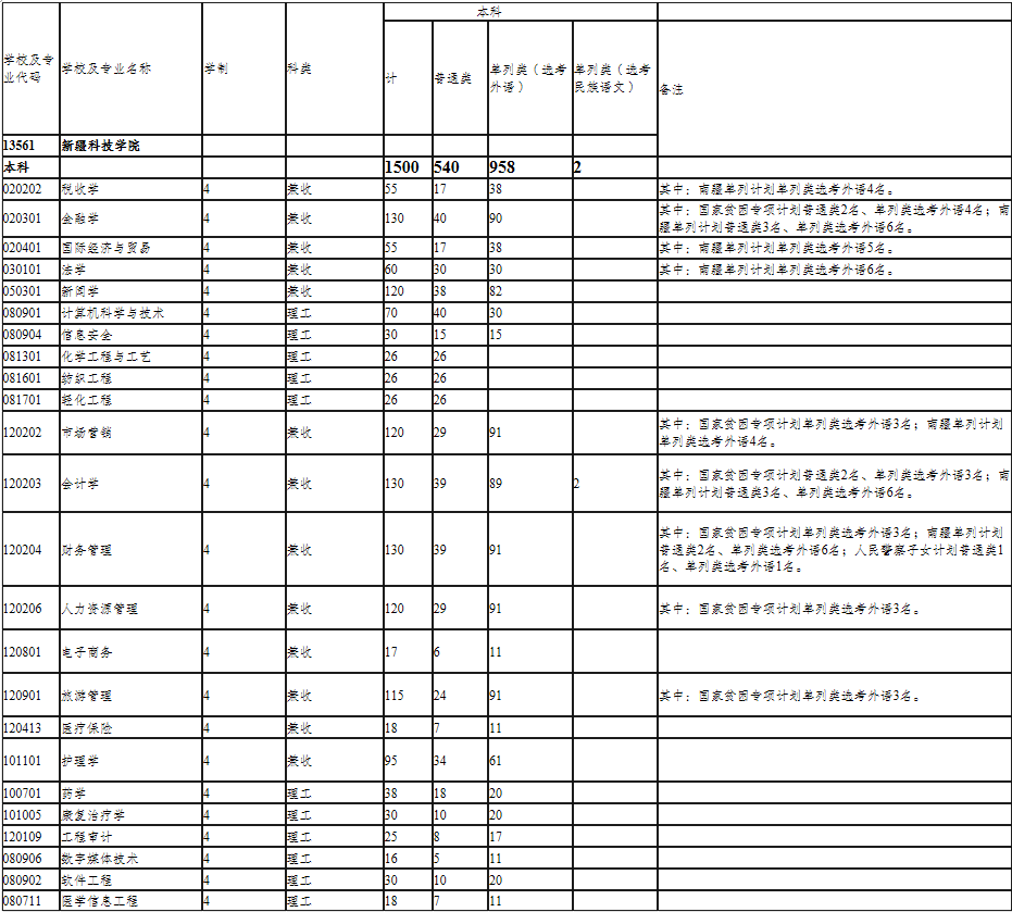 新疆科技学院2023年普通本科疆内招生计划