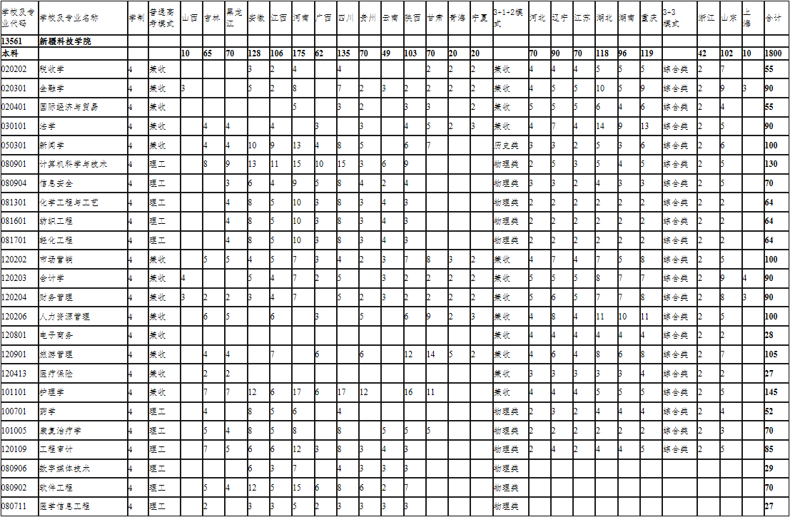 新疆科技学院2023年普通本科疆外招生计划