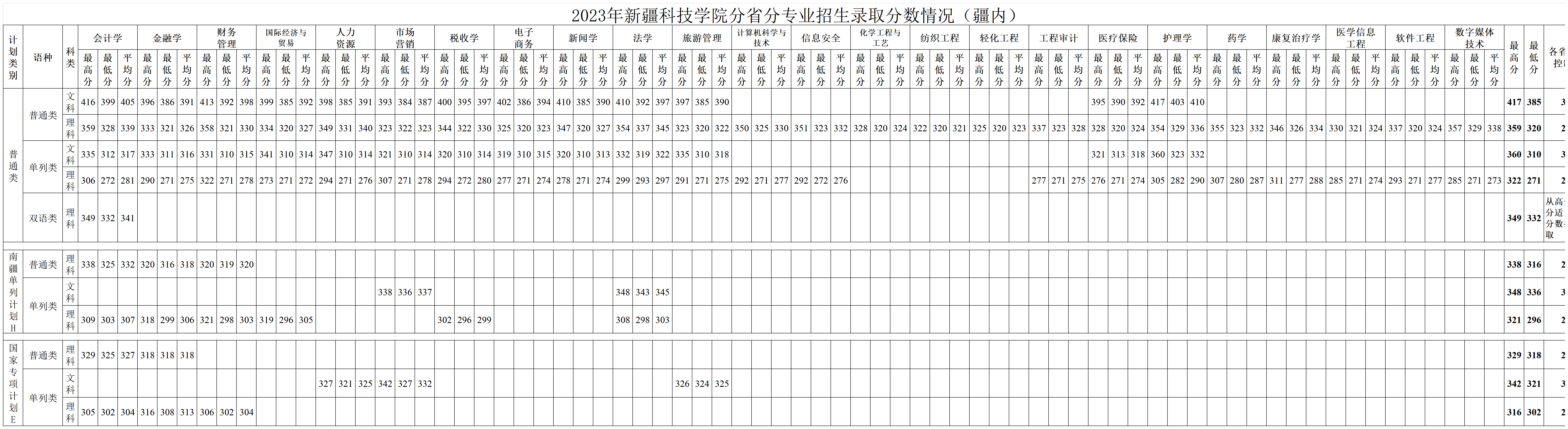 新疆科技学院2023年本科分省分专业录取分数_疆内