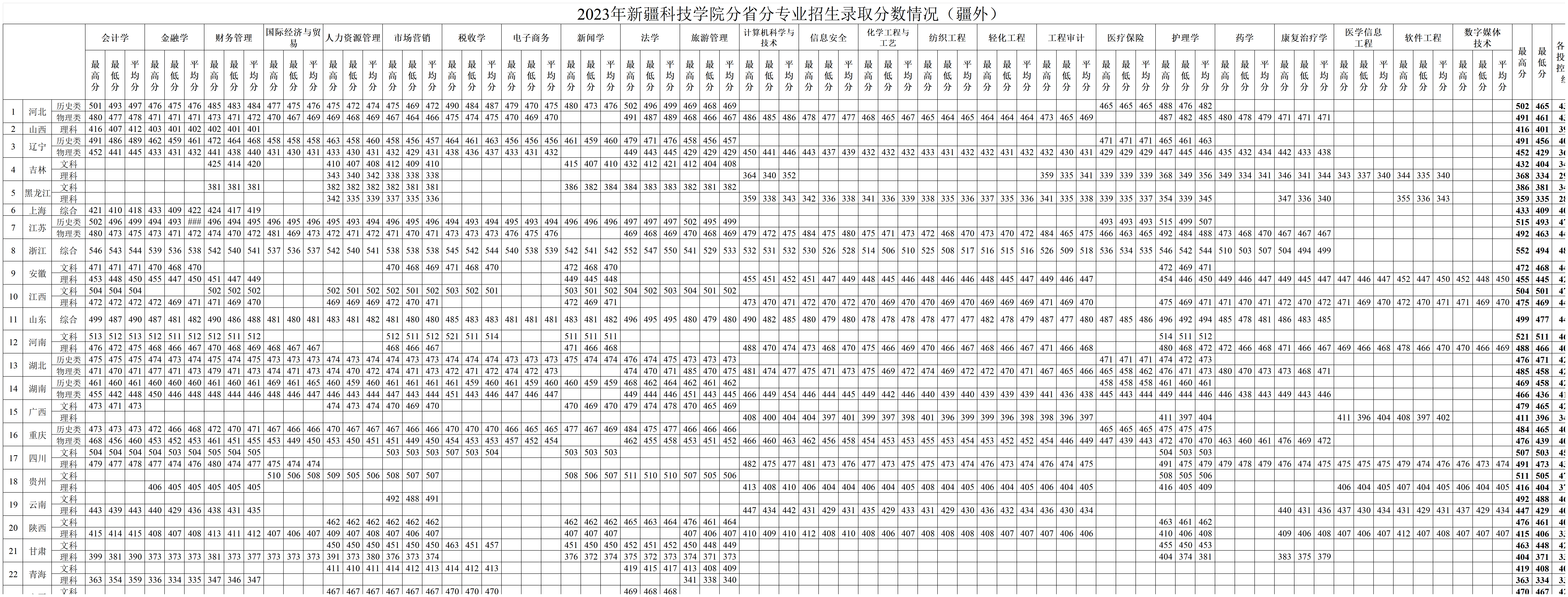 新疆科技学院2023年本科分省分专业录取分数_疆外