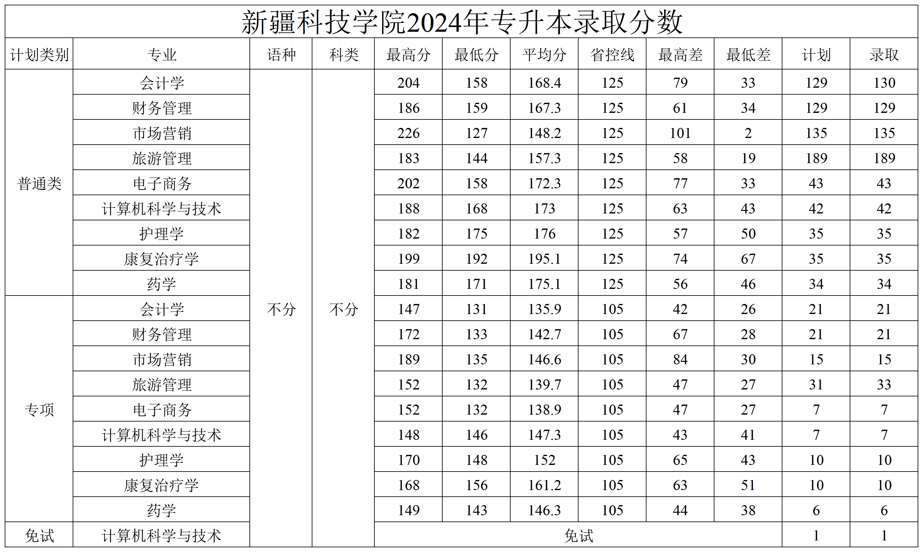 新疆科技学院2024年专升本录取分数