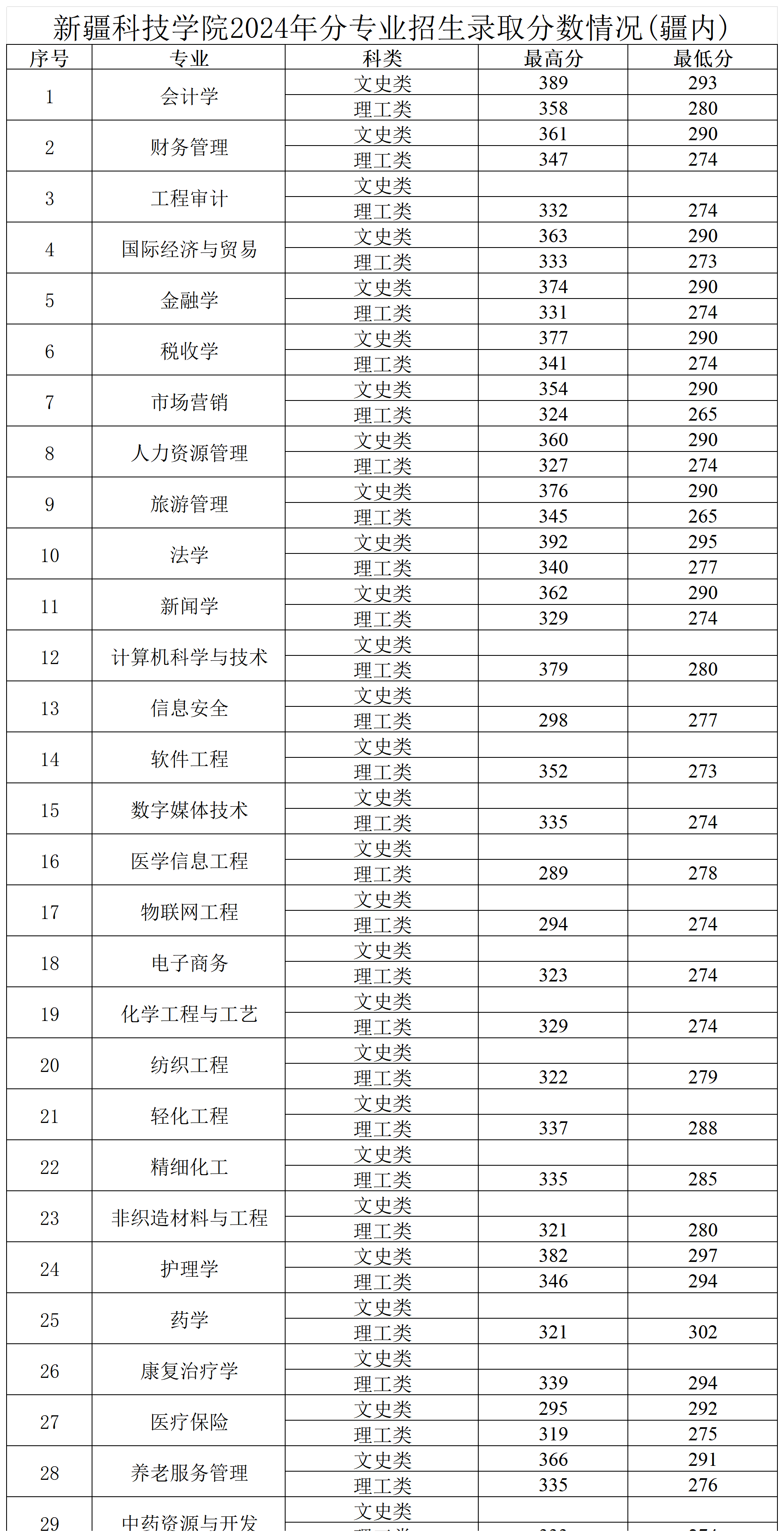 新疆科技学院2023年分专业招生录取分数情况_2024分专业录取分数情况-疆内