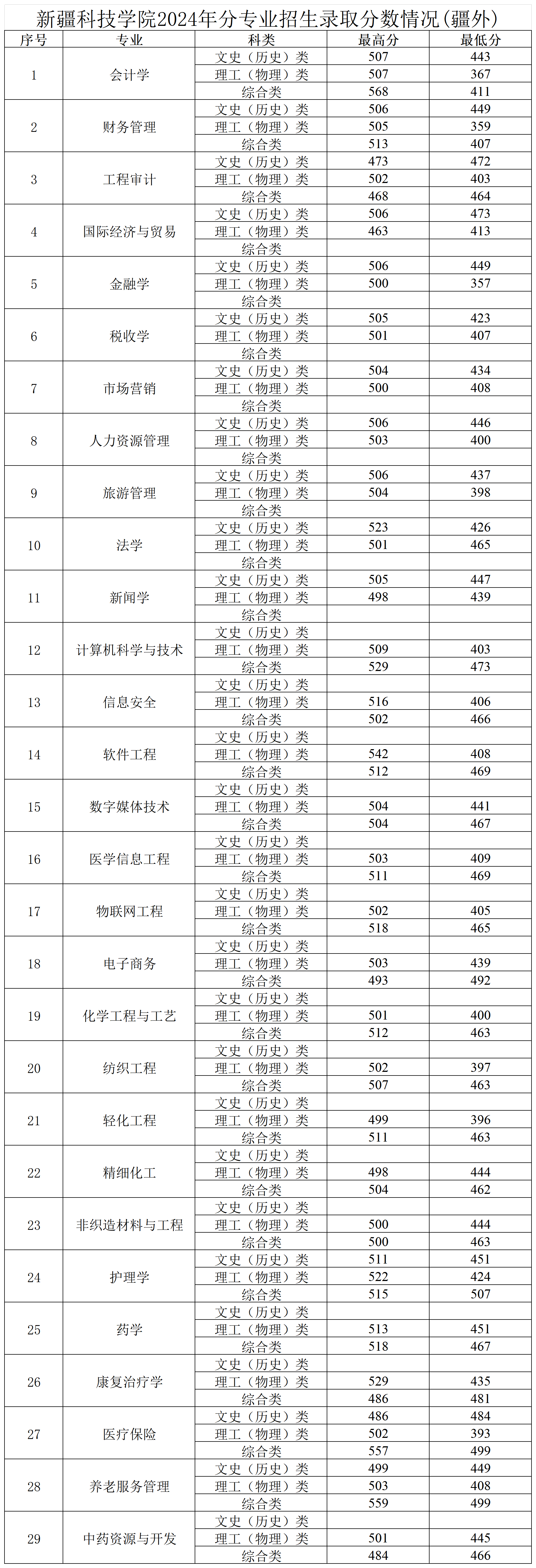 新疆科技学院2023年分专业招生录取分数情况_2024分专业录取分数情况-疆外