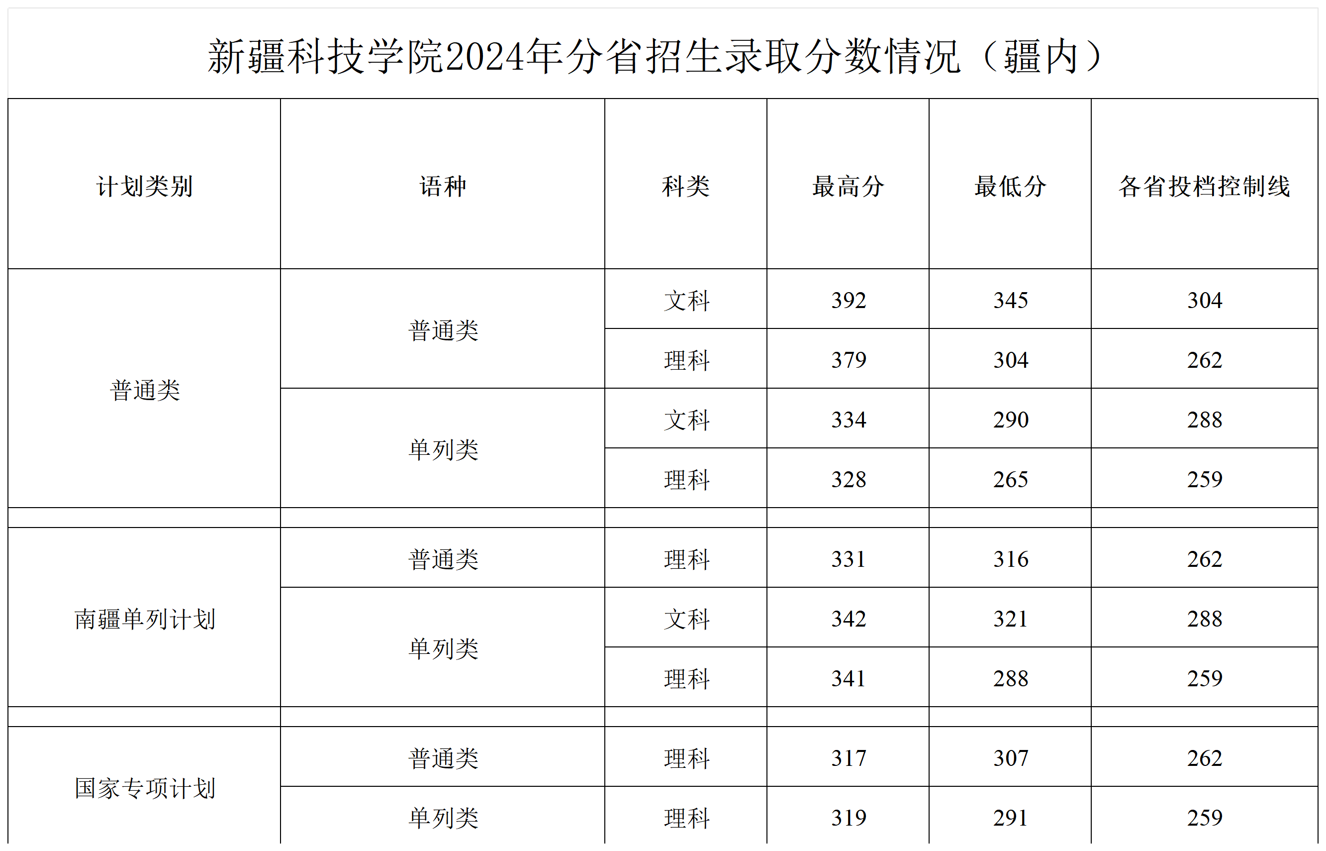 新疆科技学院2023年分省招生录取分数情况_2024年分省招生录取分数情况-疆内