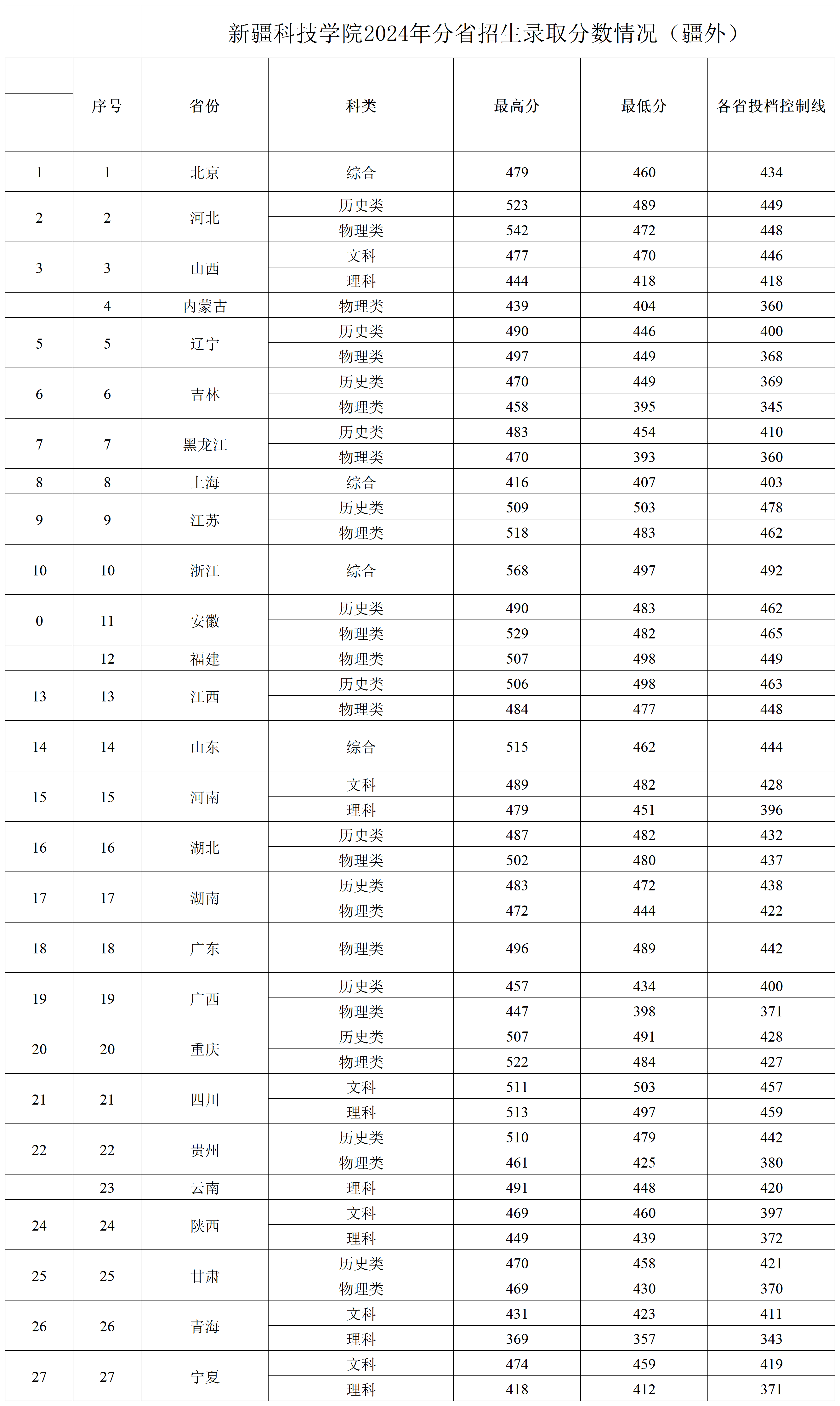 新疆科技学院2023年分省招生录取分数情况_2024年分省招生录取分数情况-疆外