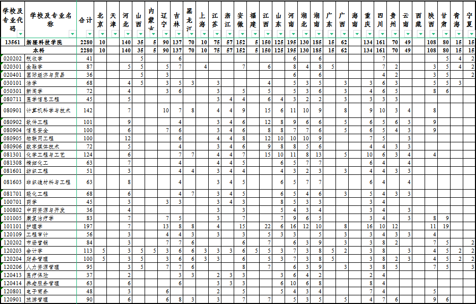 新疆科技学院2024年普通本科疆外招生计划