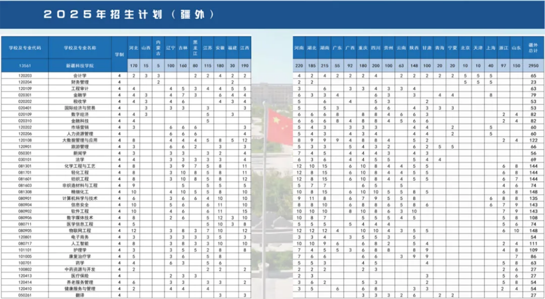 新疆科技学院－2025年招生简章