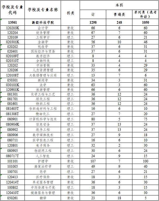 新疆科技学院2025年普通本科疆内招生计划