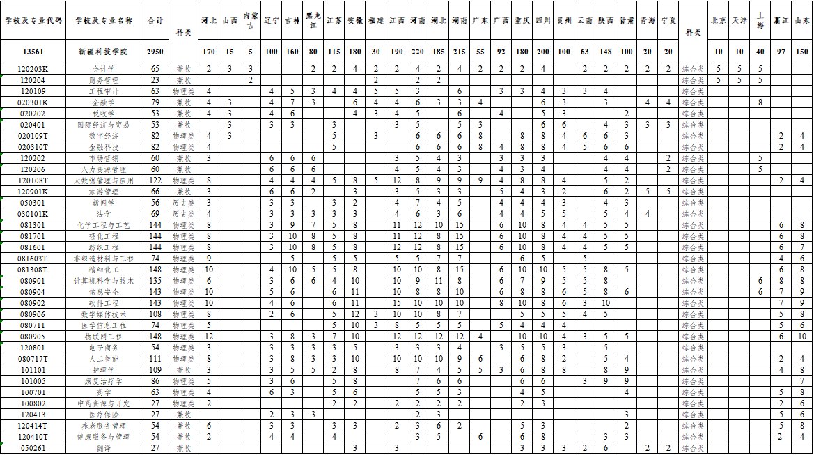 新疆科技学院2025年普通本科疆外招生计划