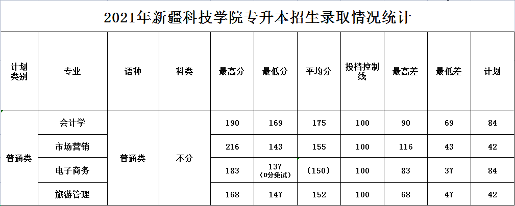 新疆科技学院2021年专升本录取分数