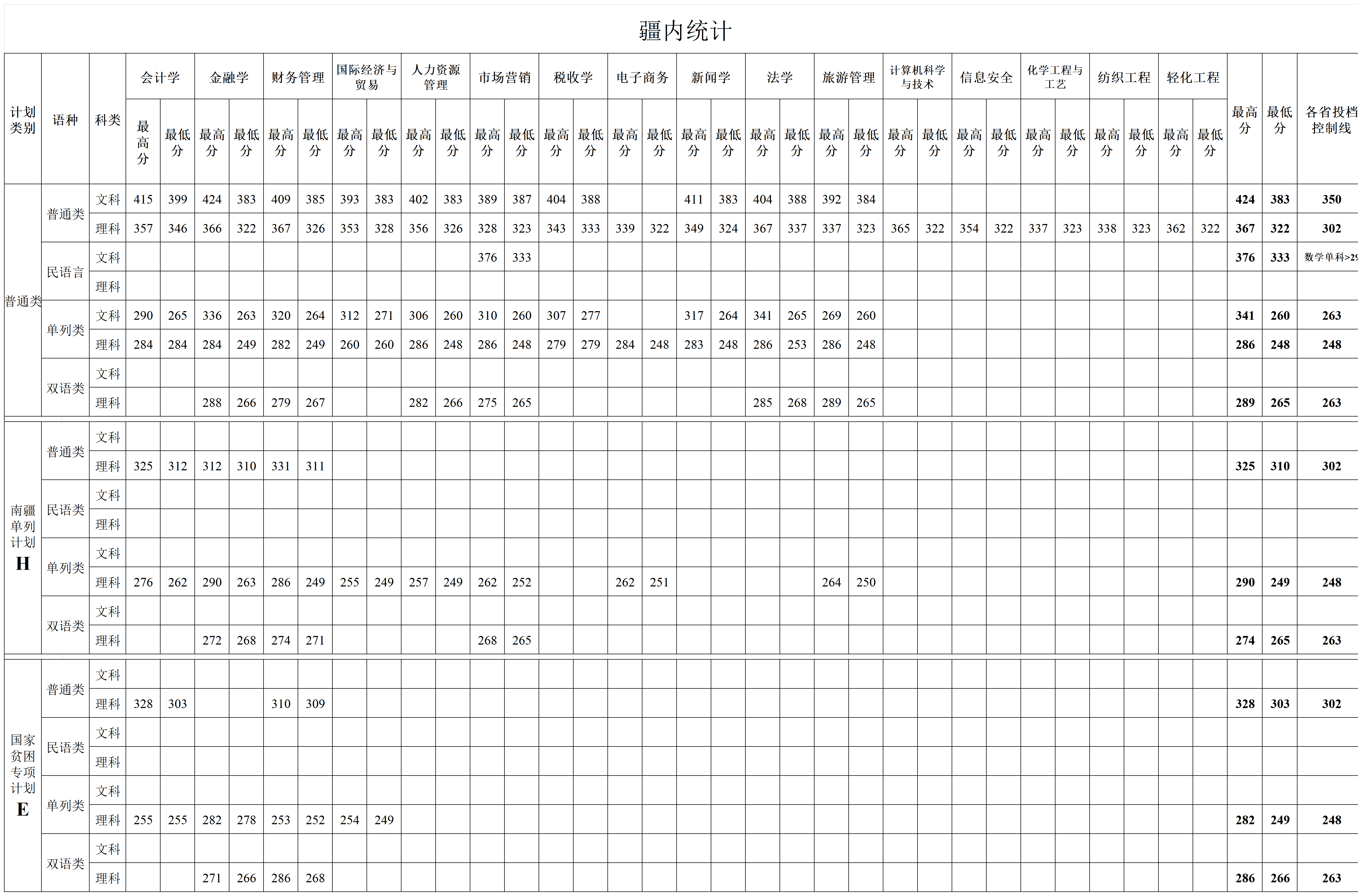 新疆科技学院2021年分省分专业录取分数_2021疆内