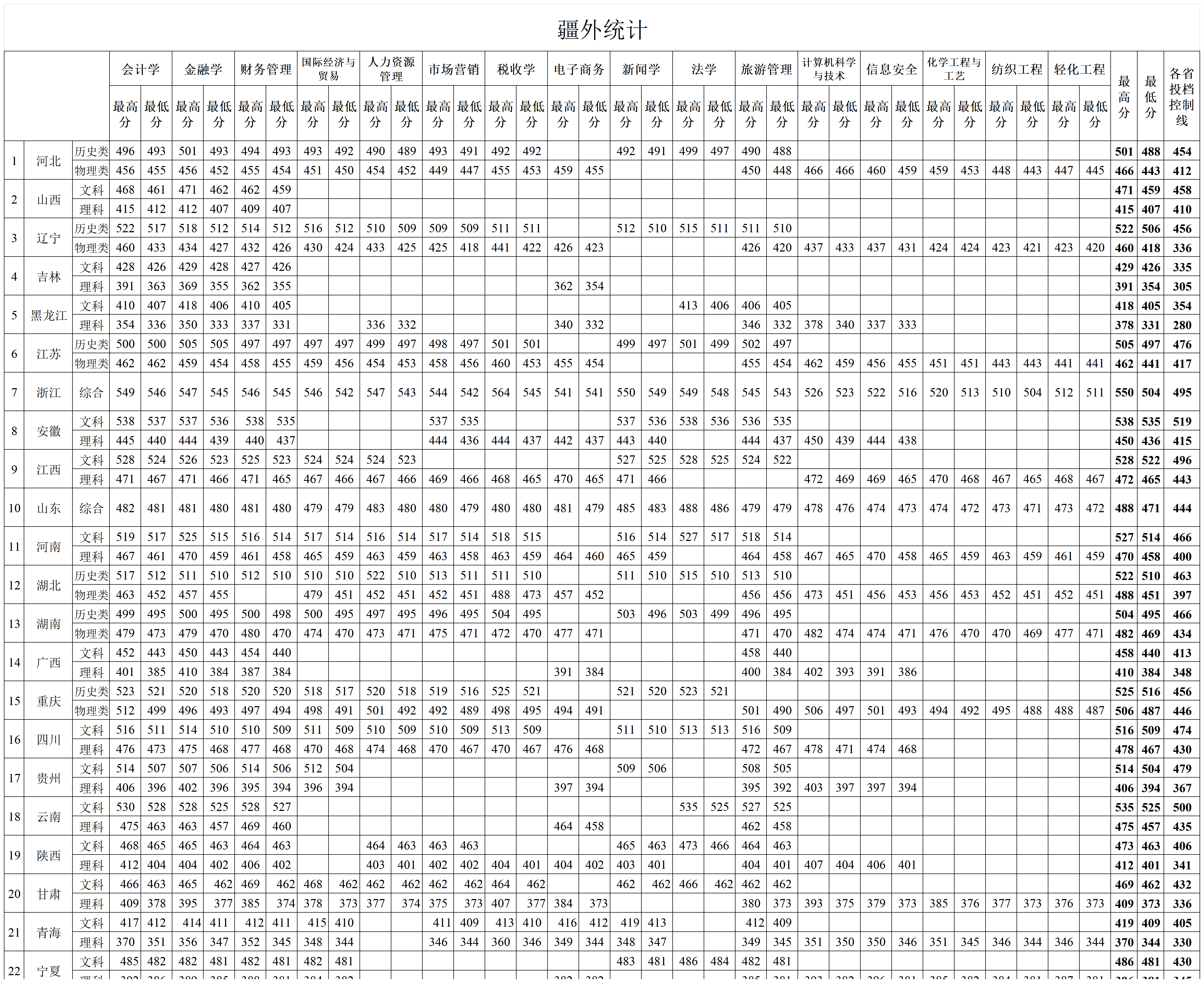 新疆科技学院2021年分省分专业录取分数_2021疆外22省