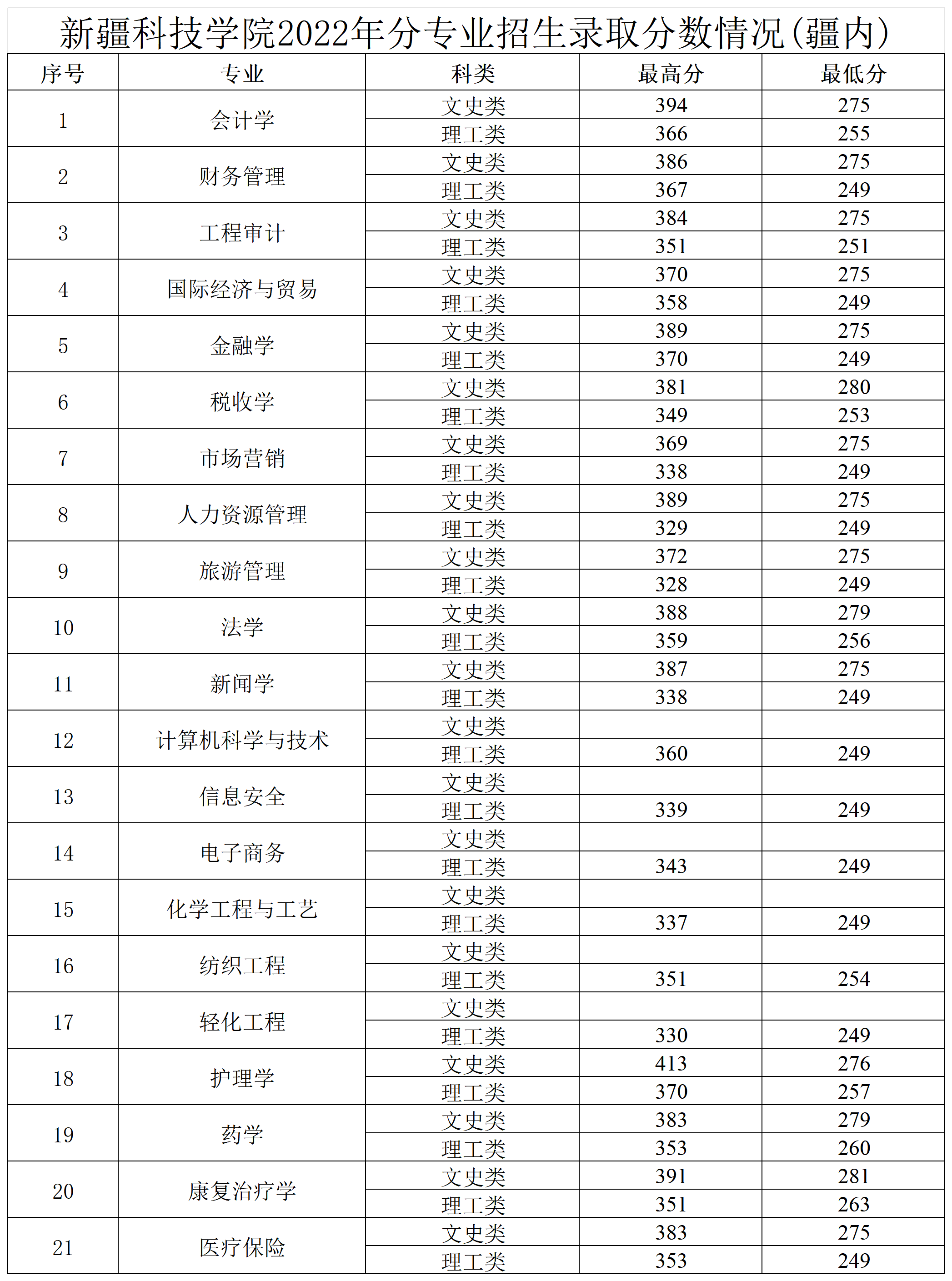 新疆科技学院2021年专升本录取分数