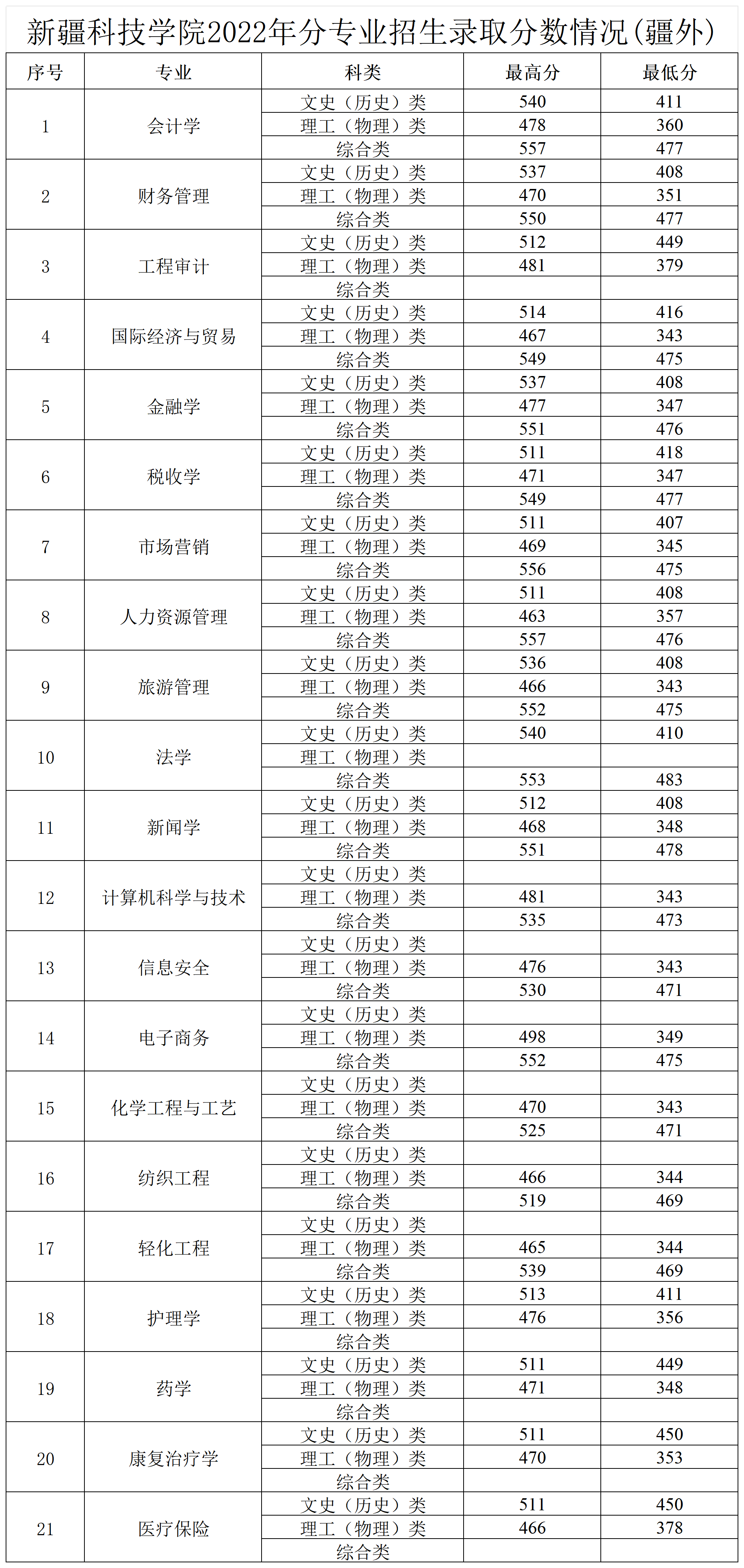 新疆科技学院2021年专升本录取分数