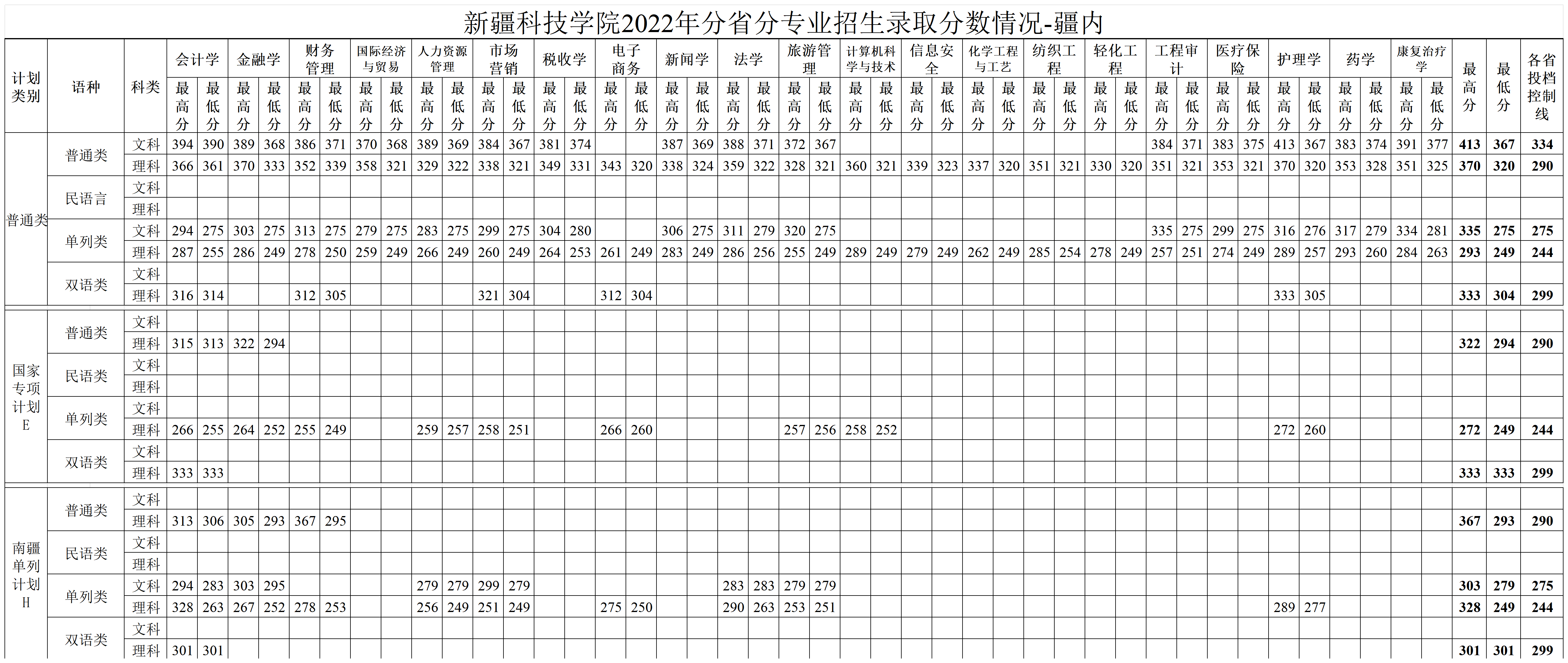 新疆科技学院2022年分省分专业招生录取分数情况_疆内