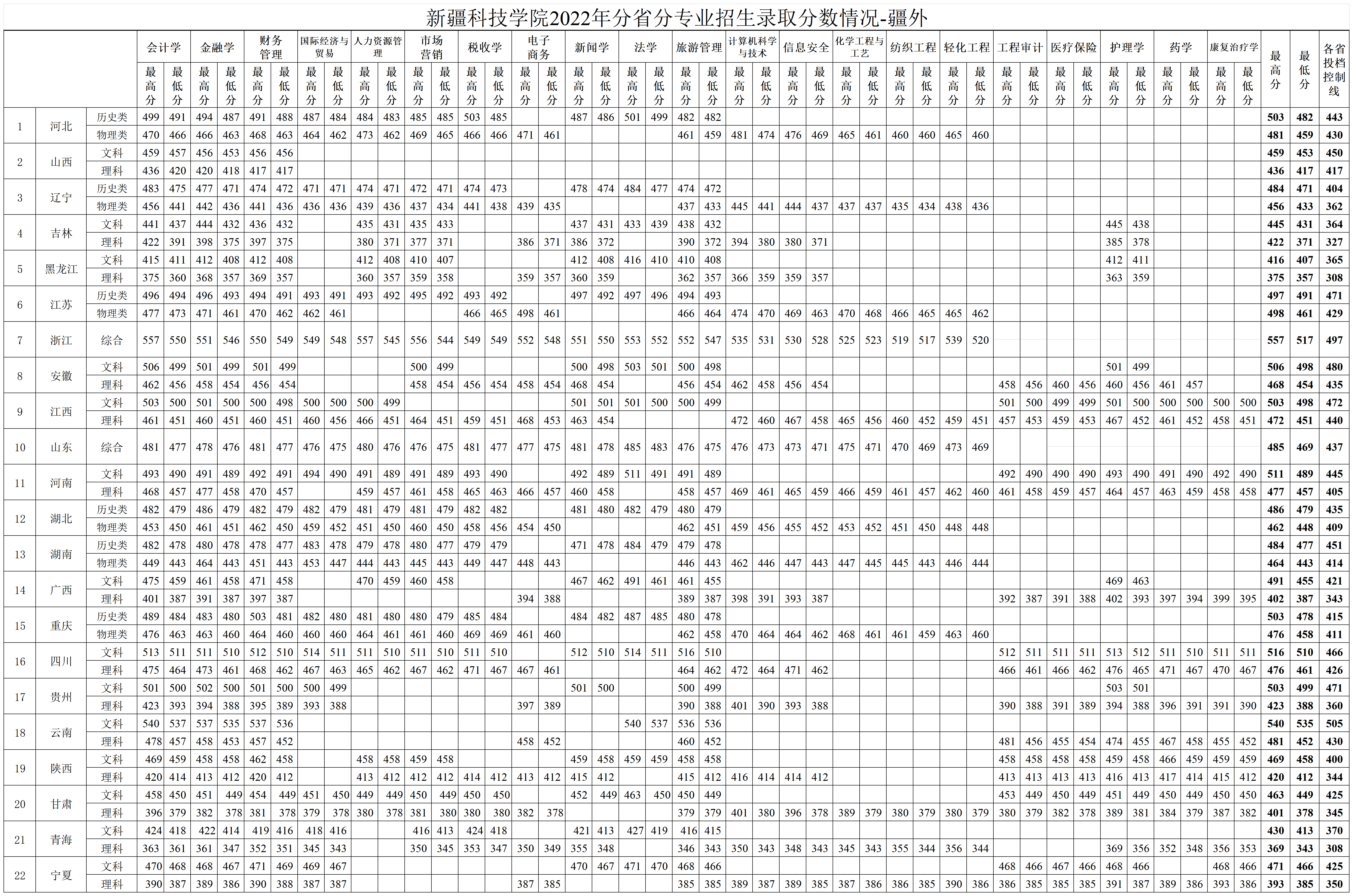 新疆科技学院2022年分省分专业招生录取分数情况_疆外