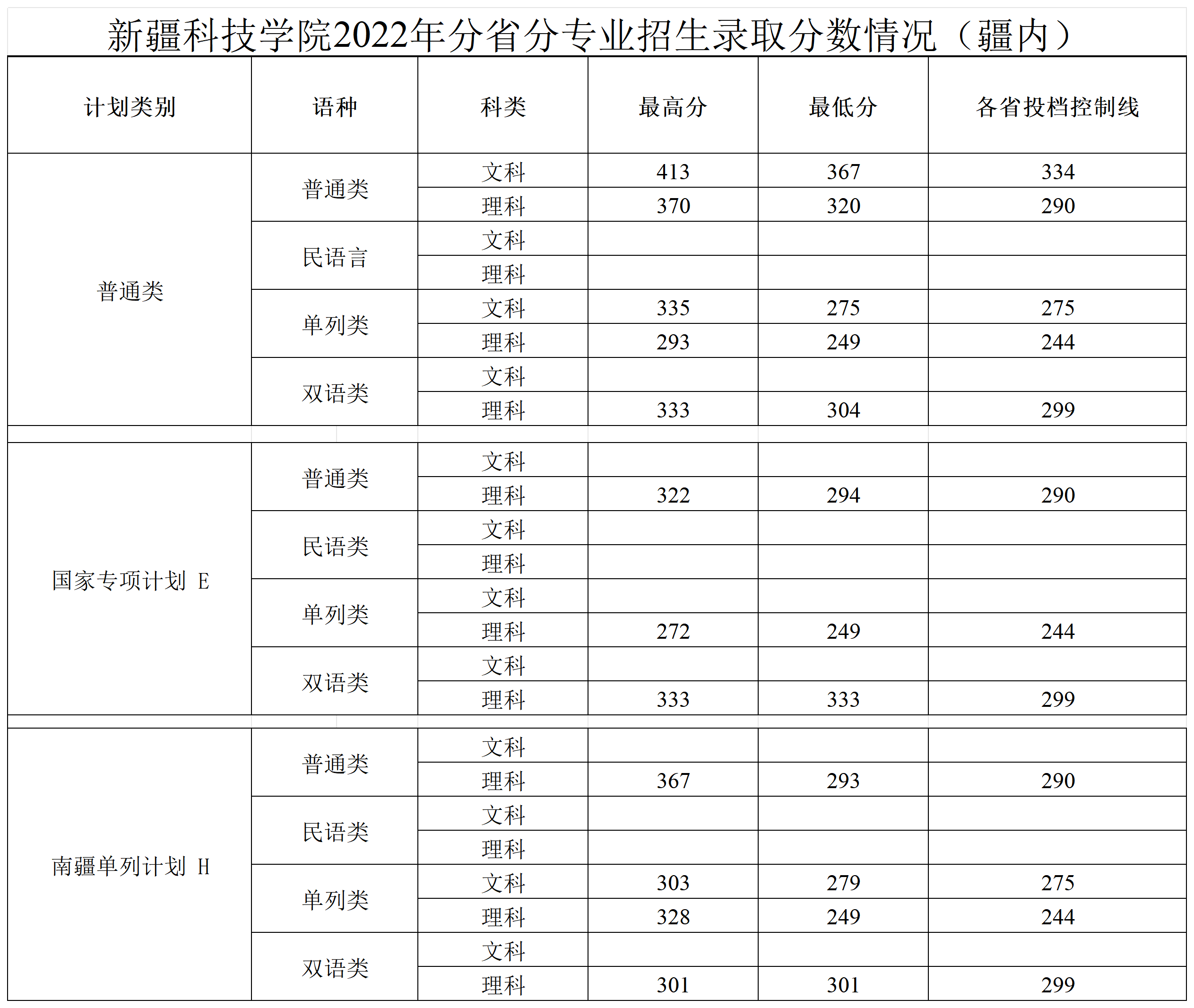 新疆科技学院2021年专升本录取分数
