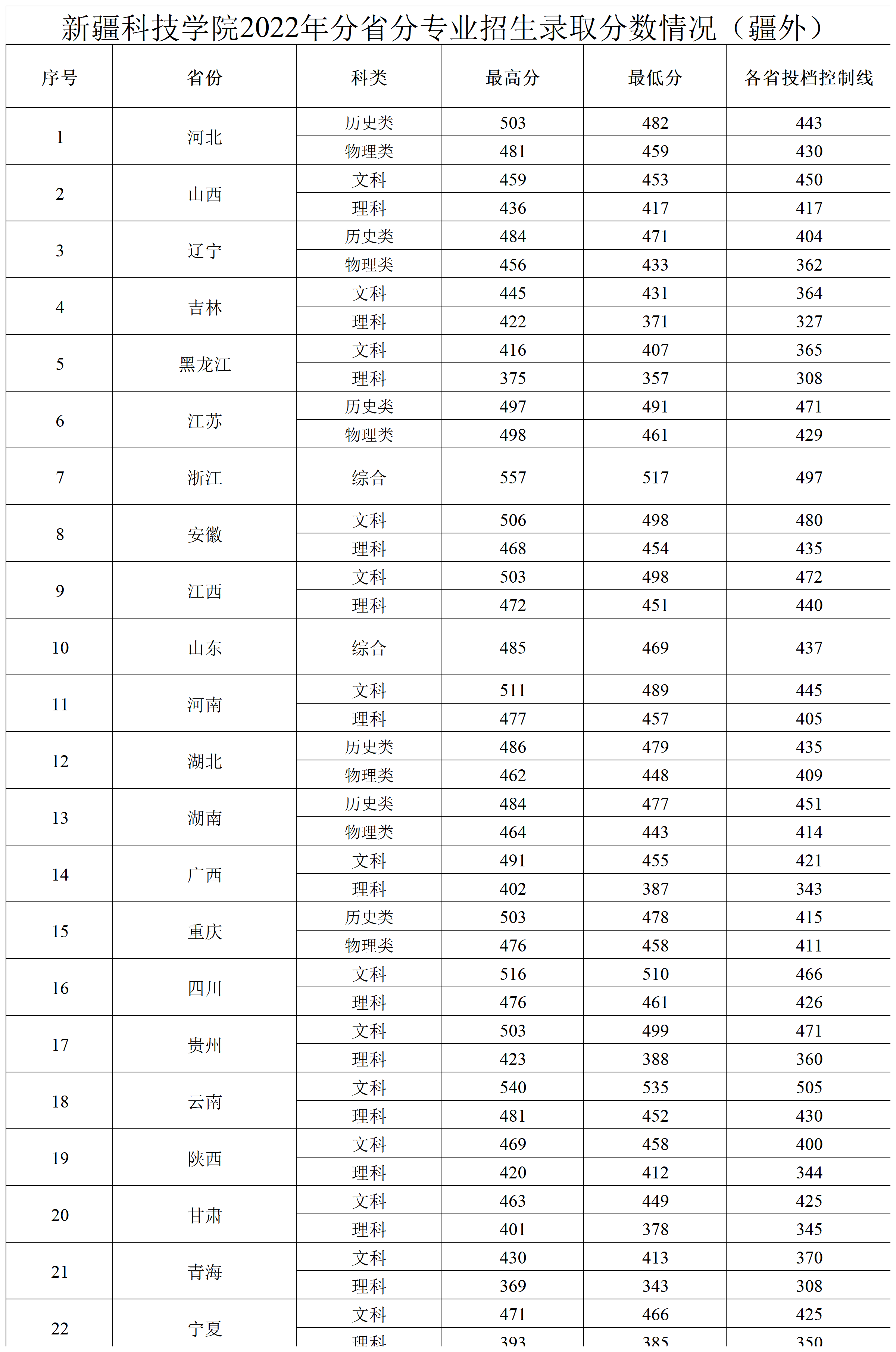新疆科技学院2021年专升本录取分数