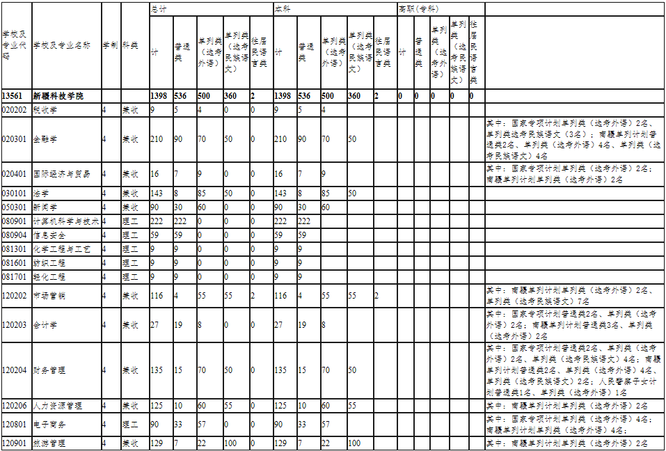 新疆科技学院2021年普通本科疆内招生计划