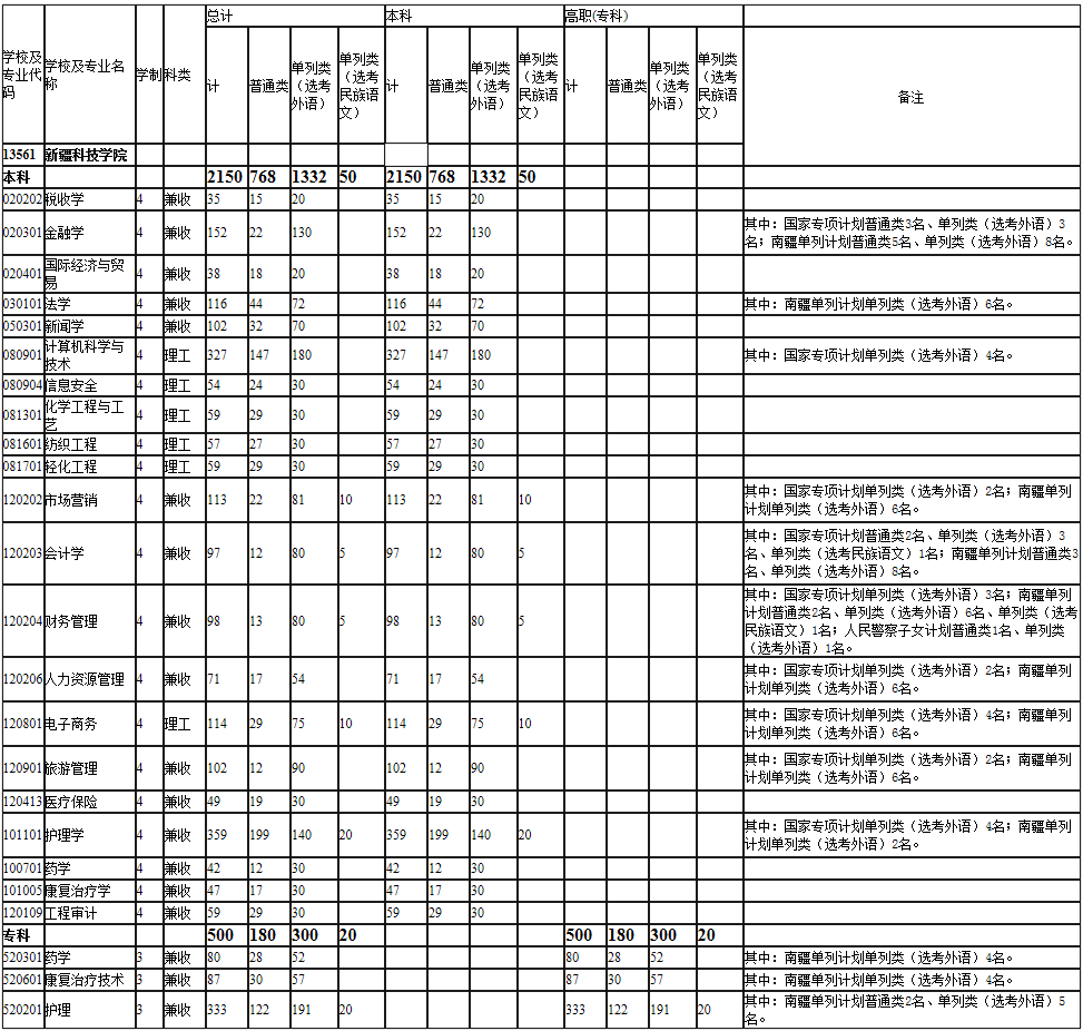 新疆科技学院2022年普通本科疆内招生计划