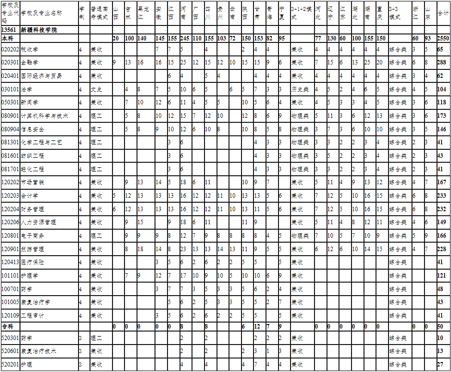 新疆科技学院2022年普通本、专科疆外招生计划
