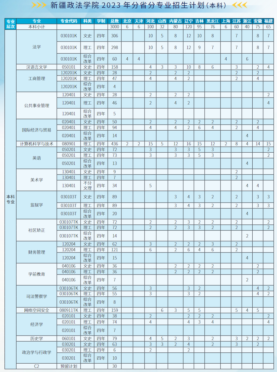 新疆政法学院－2023年招生计划