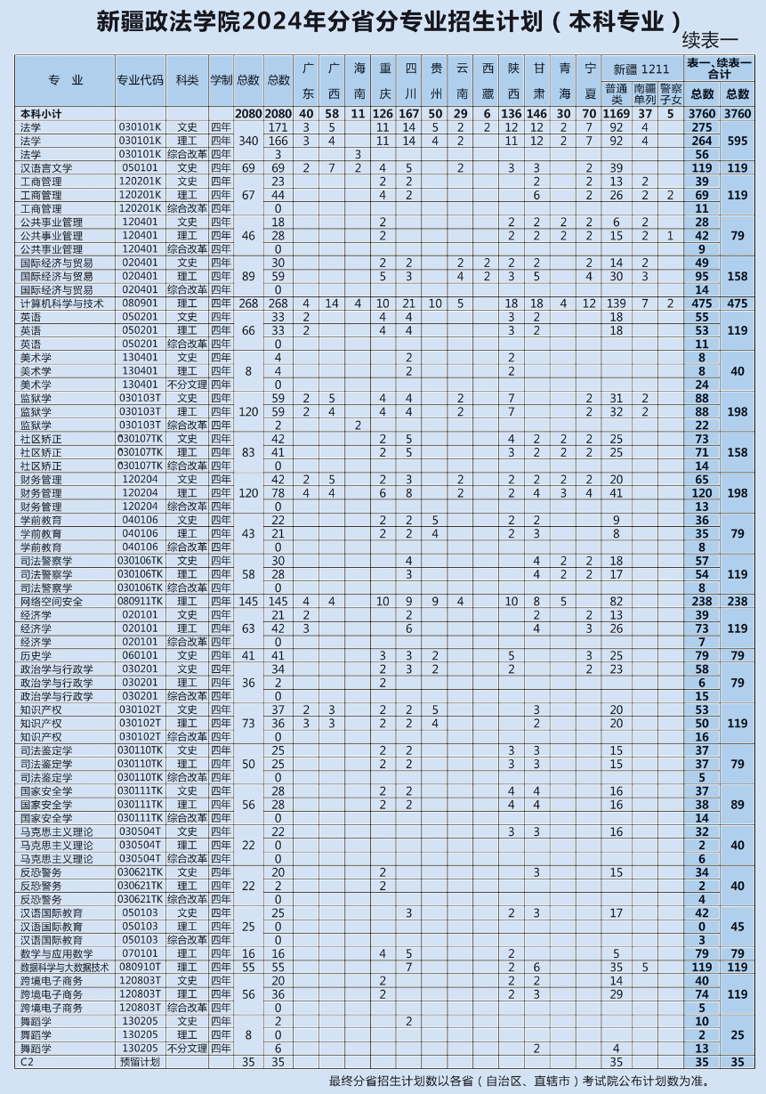 新疆政法学院－2024年招生计划