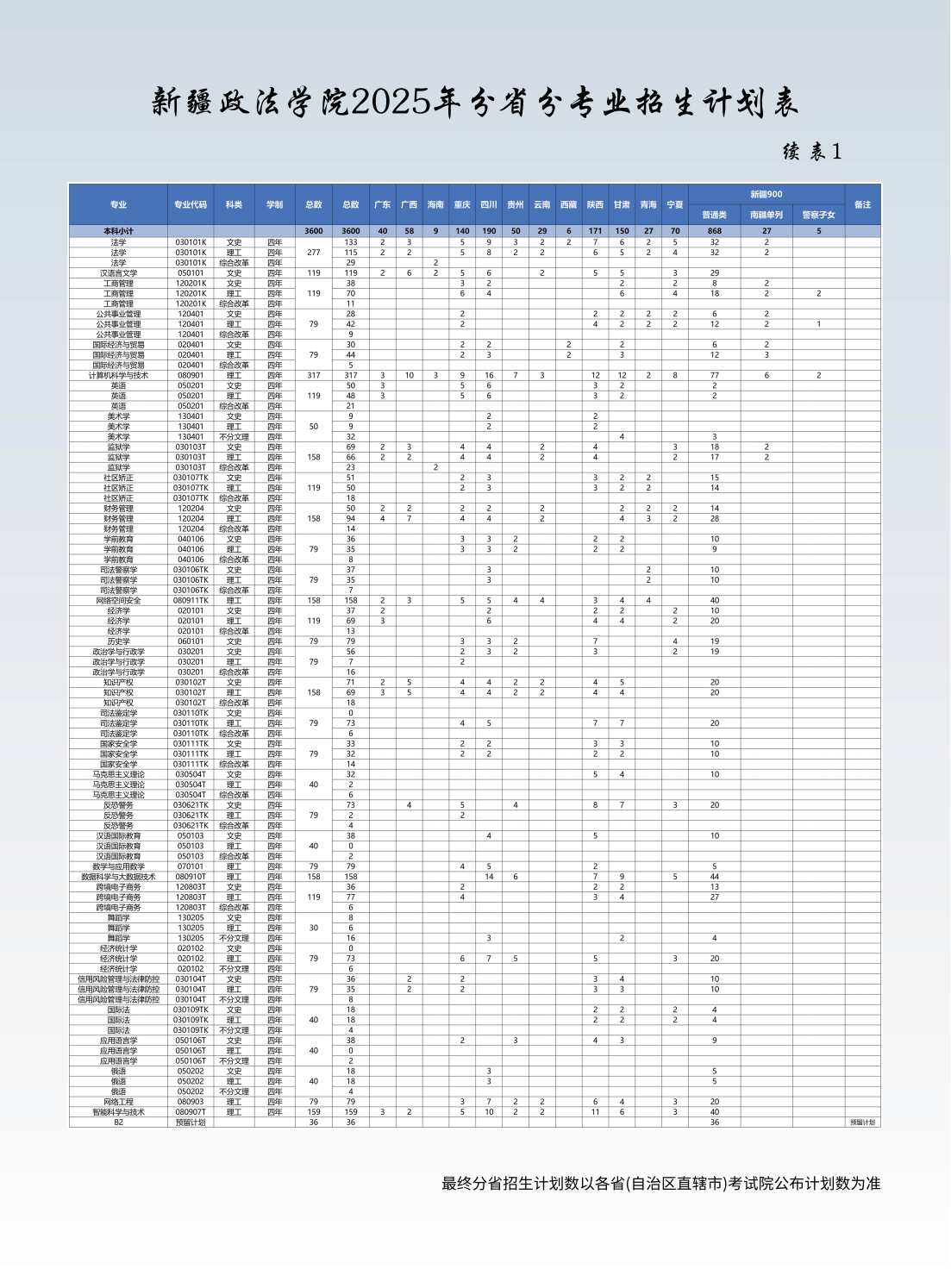 新疆政法学院2025年分省分专业招生计划表